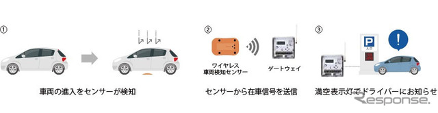 ワイヤレス満空管理システム「ViiK Parking System」