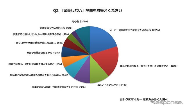 「試乗しない」理由をお答えください。