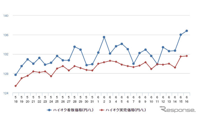 ハイオクガソリン実売価格（「e燃費」調べ）