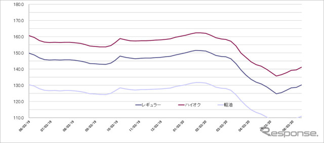 給油所のガソリン小売価格推移（資源エネルギー庁の発表をもとにレスポンス編集部でグラフ作成）