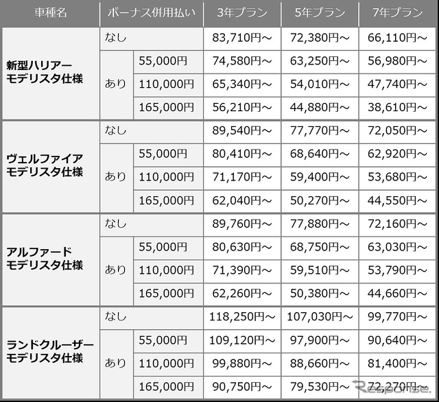 モデリスタ仕様の月額料金