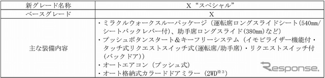 タントＸ“スペシャル”概要