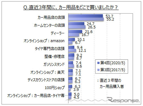 直近3年間にカー用品をどこで買ったか