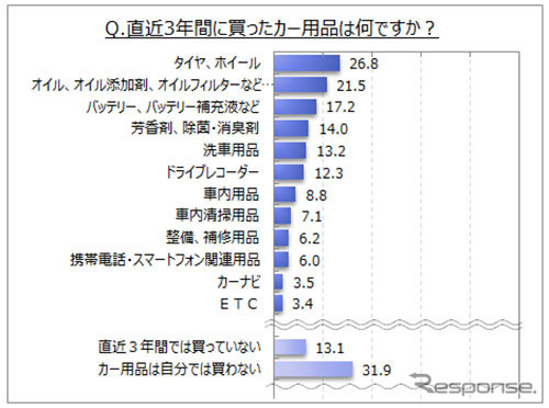 直近3年間で買ったカー用品