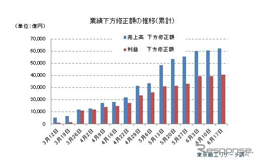 新型コロナによる上場企業への影響