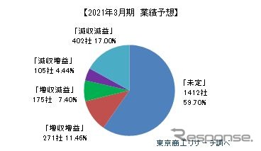 新型コロナによる上場企業への影響