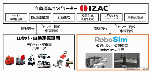 自動運転コンピューターIZAC上のアルゴリズムを実機の代わりにRoboSimでシミュレーション