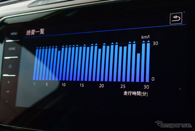 おとなしく走ればいくらでも燃費を伸ばせる印象。筆者はパサートとの相性が良く、エコラン時のスコアは最高出力150psのゴルフTDIより良かった。