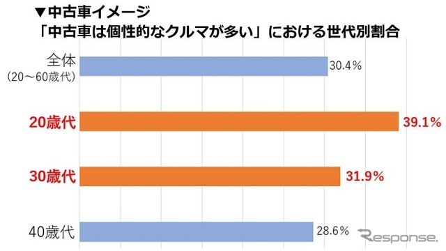 「中古車は個性的なクルマが多い」における世代別割合