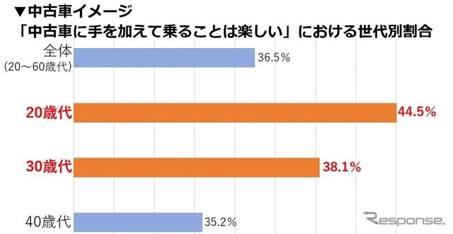 「中古車に手を加えて乗ることは楽しい」における世代別割合