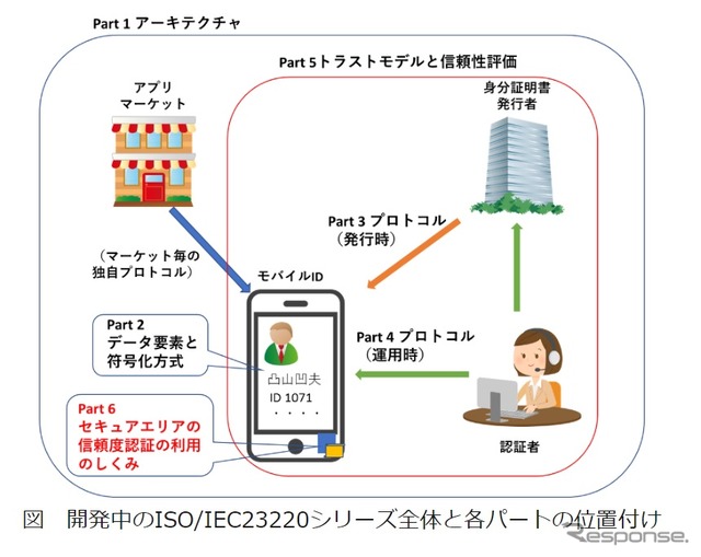 スマホを身分証明として活用するために開発中の国際規格全体と各パートの位置付け