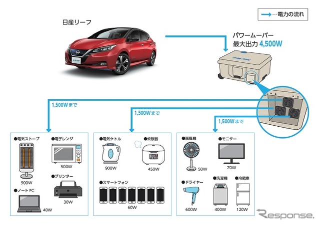 日産リーフからの電力供給イメージ