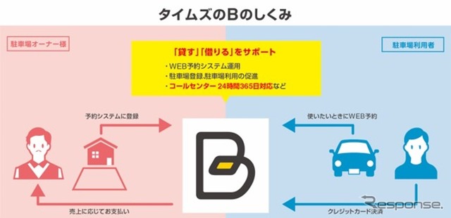 予約制駐車場「B」