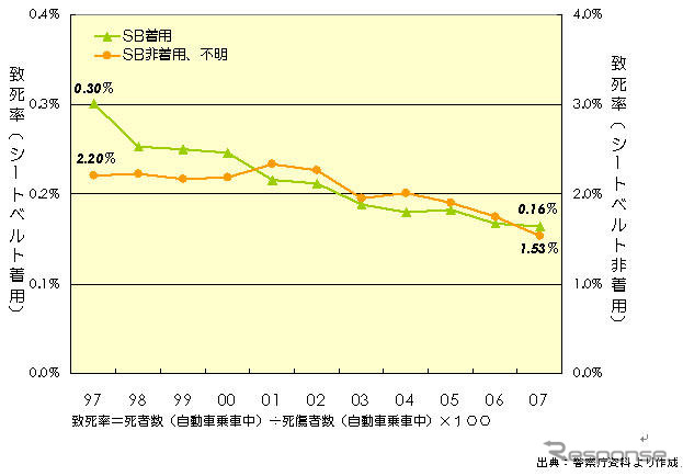 【伊東大厚のトラフィック計量学】シートベルト着用効果の分析