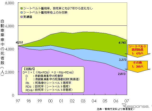 【伊東大厚のトラフィック計量学】シートベルト着用効果の分析