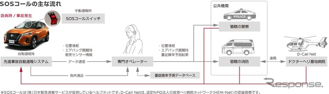 「SOSコール」オペレーターセンターへ接続して通報する概念図。警察や消防などへの連絡も含まれる