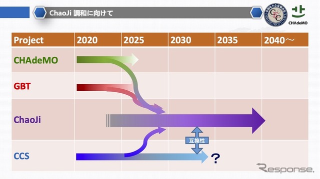 ChaJi/CHAdeMO3.0共同発表会