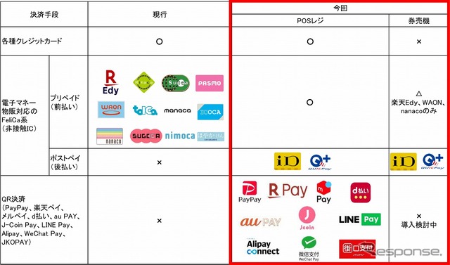 SA・PAにおけるキャッシュレス決済の拡充状況について