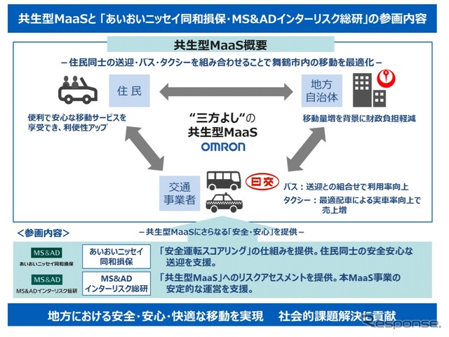 あいおいニッセイ同和損保とMS&ADインターリスクの舞鶴市共生型MaaS参画内容