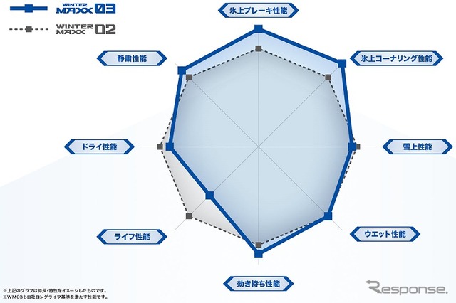 ウインターマックス03およびウインターマックス02の性能比較チャート