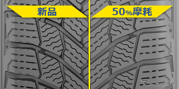 EverWinterGripコンパウンドを溝底部まで採用。スタッドレスの使用限界末期(50%摩耗)になってもトレッドブロックがしなやかさを保つことで、アイス性能が長期間継続。