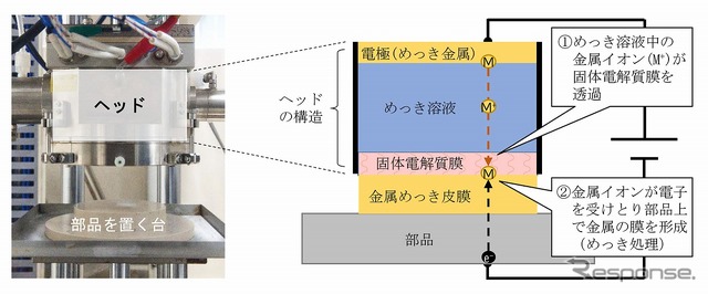 スタンプ式めっき処理装置の特徴（先端ヘッドの構造）