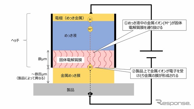スタンプ式めっき処理装置の特徴(先端ヘッドの構造)