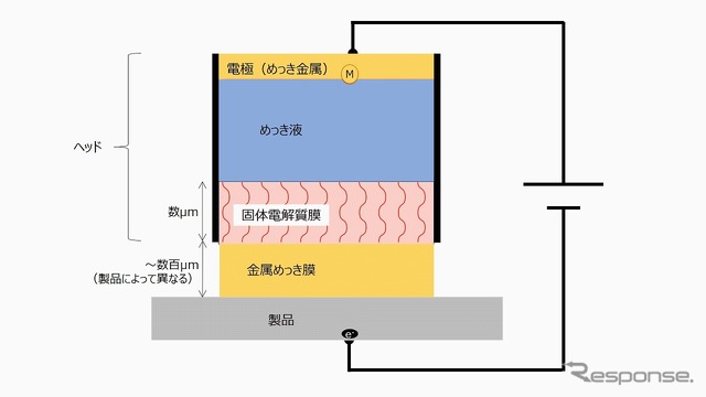 スタンプ式めっき処理装置の特徴（先端ヘッドの構造）