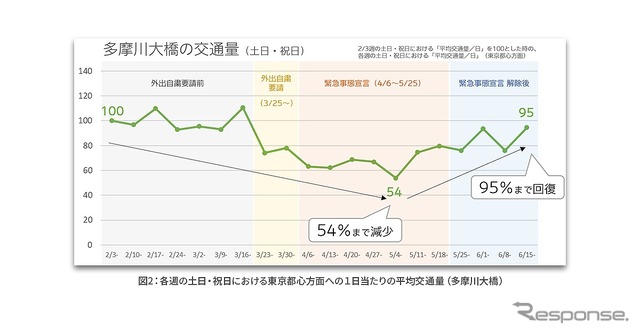 各週の土日・祝日における東京都心方面への1日当たりの平均交通量(多摩川大橋)