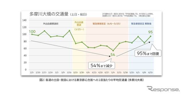 各週の土日・祝日における東京都心方面への1日当たりの平均交通量（多摩川大橋）