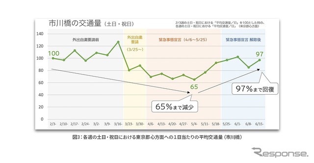 各週の土日・祝日における東京都心方面への1日当たりの平均交通量（市川橋）