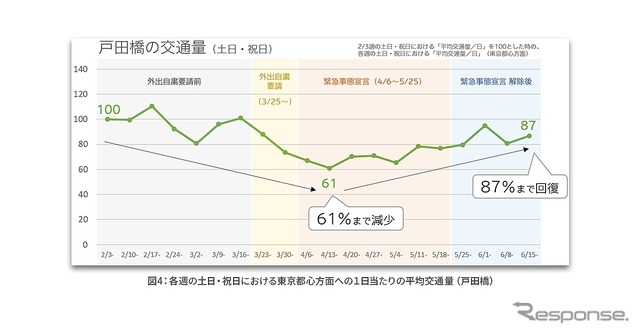 各週の土日・祝日における東京都心方面への1日当たりの平均交通量（戸田橋）