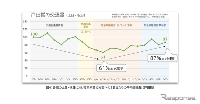 各週の土日・祝日における東京都心方面への1日当たりの平均交通量(戸田橋)