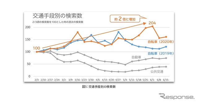 交通手段別の検索数