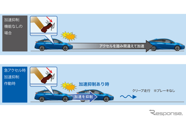 プラスサポート（急アクセル時加速抑制）非作動時（上）と作動時（下）の違い
