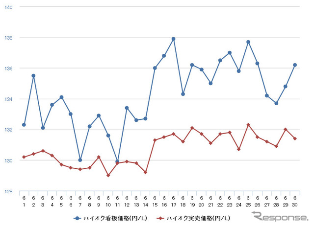 ハイオクガソリン実売価格（「e燃費」調べ）