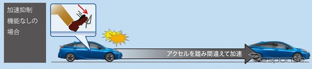 プラスサポート(急アクセル時加速抑制)非作動時