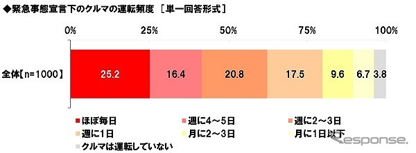 緊急事態宣言下のクルマの運転頻度