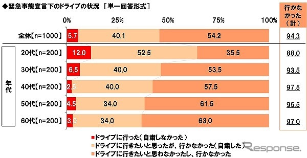 緊急事態宣言下のドライブの状況