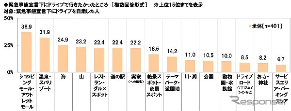 緊急事態宣言下のドライブで行きたかったところ