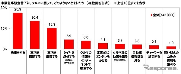 緊急事態宣言下に、クルマに関してどのようなことをしたか