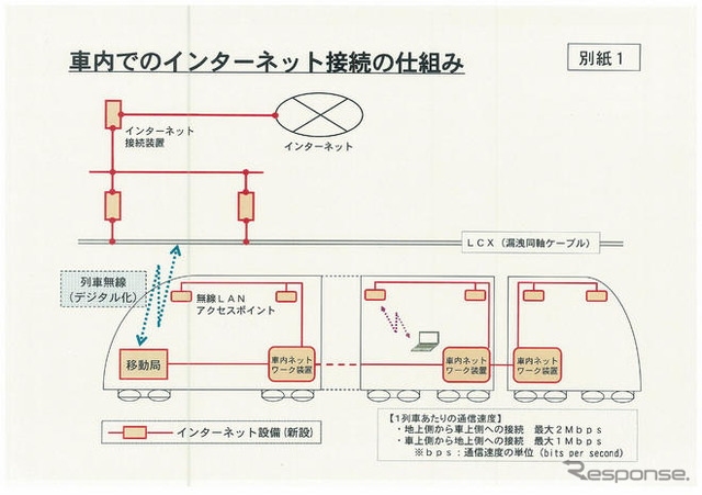 東海道新幹線、N700系で無線LANサービス　09年3月から開始へ
