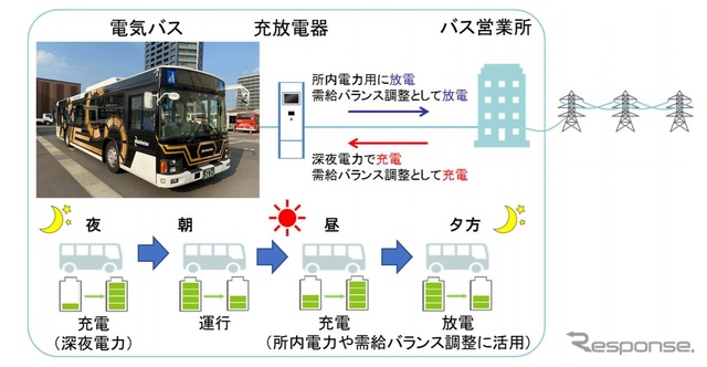 電気バスを使った実証実験のイメージ