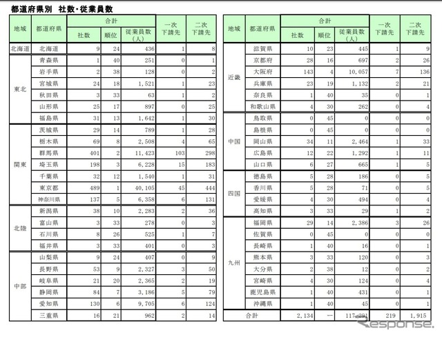 サンデンホールディングスの下請企業