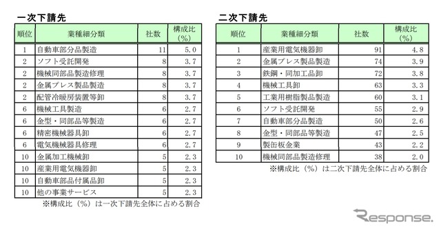 サンデンホールディングスの下請企業