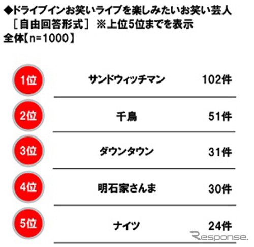 ドライブインお笑いライブを楽しみたいお笑い芸人