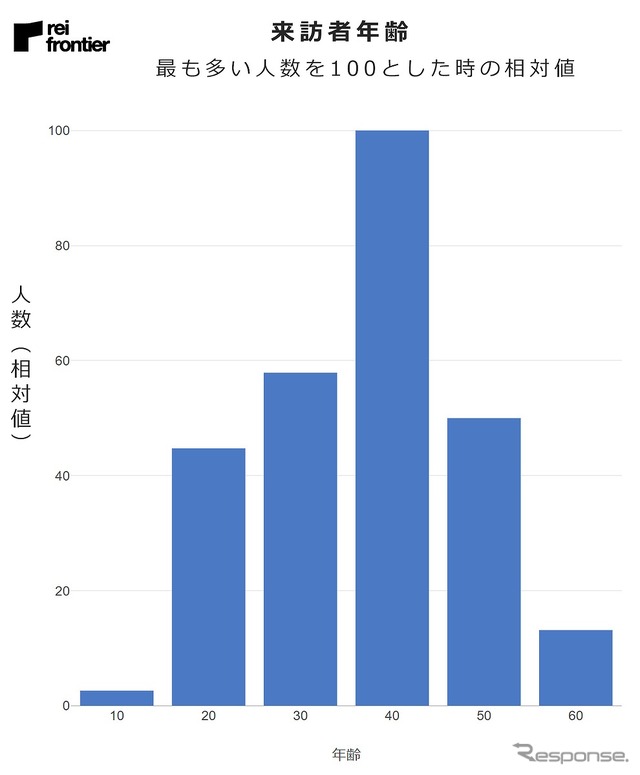 来訪者年齢