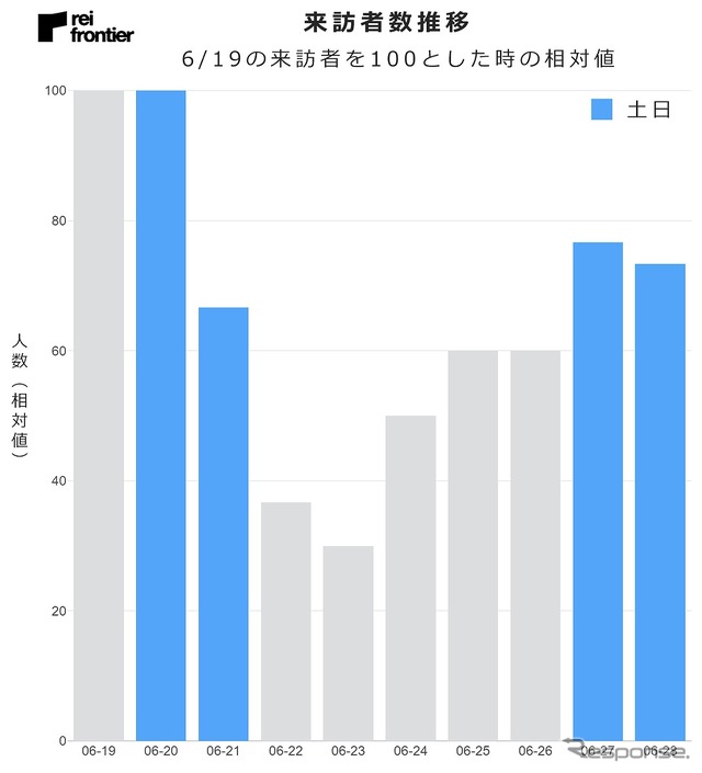 来訪者数推移