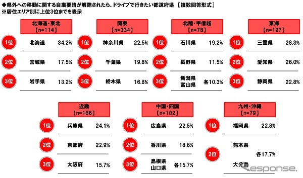 県外への移動に関する自粛要請が解除されたら、ドライブで行きたい都道府県