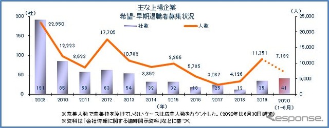 早期・希望退職者募集企業の推移（2020年上半期まで）